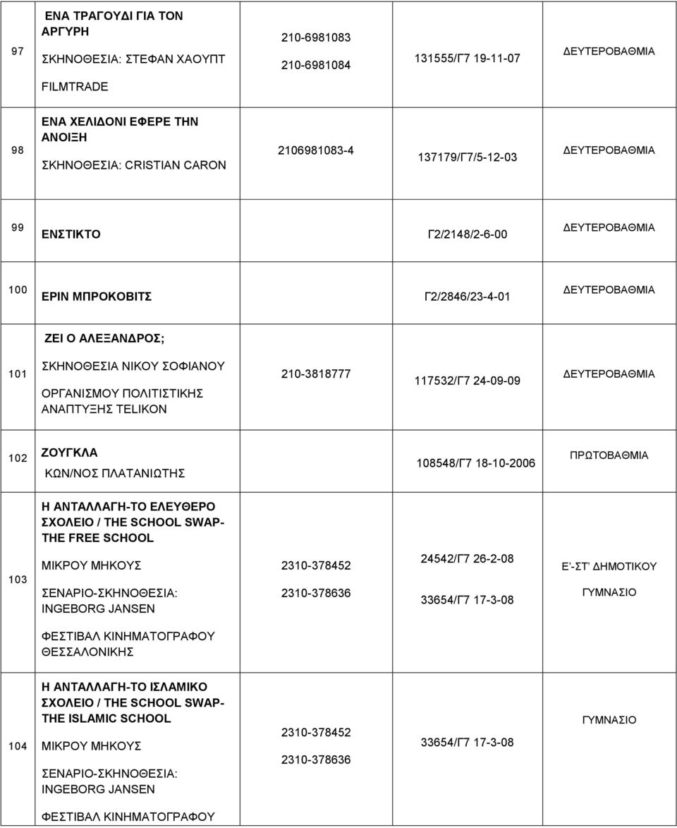 24-09-09 102 ΖΟΥΓΚΛΑ ΚΩΝ/ΝΟΣ ΠΛΑΤΑΝΙΩΤΗΣ 108548/Γ7 18-10-2006 Η ΑΝΤΑΛΛΑΓΗ-ΤΟ ΕΛΕΥΘΕΡΟ ΣΧΟΛΕΙΟ / THE SCHOOL SWAP- THE FREE SCHOOL 103 ΜΙΚΡΟΥ ΜΗΚΟΥΣ ΣΕΝΑΡΙΟ-ΣΚΗΝΟΘΕΣΙΑ: INGEBORG JANSEN 2310-378452