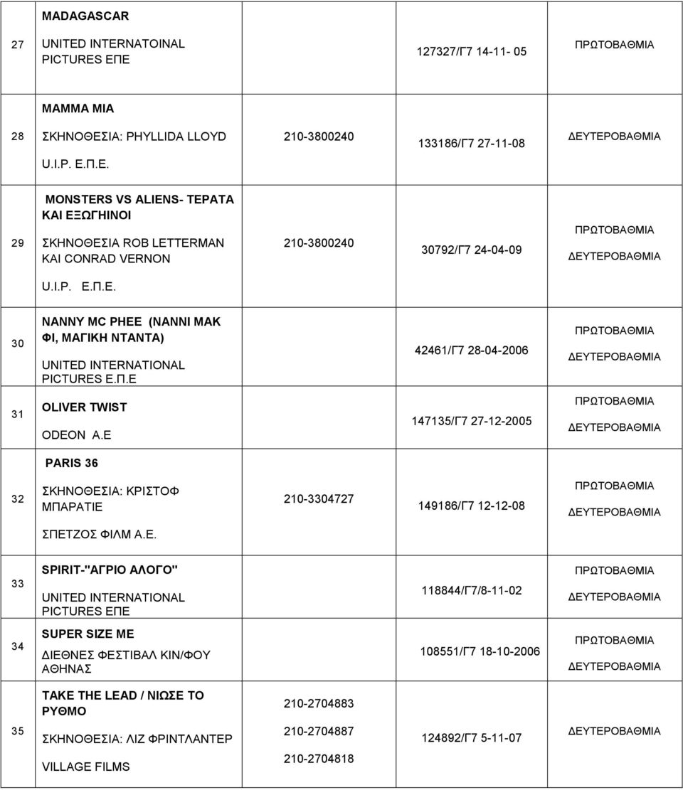 Ε 147135/Γ7 27-12-2005 PARIS 36 32 ΣΚΗΝΟΘΕΣΙΑ: ΚΡΙΣΤΟΦ ΜΠΑΡΑΤΙΕ 210-3304727 149186/Γ7 12-12-08 ΣΠΕΤΖΟΣ ΦΙΛΜ Α.Ε. 33 SPIRIT-''ΑΓΡΙΟ ΑΛΟΓΟ'' UNITED INTERNATIONAL PICTURES ΕΠΕ 118844/Γ7/8-11-02 34 SUPER