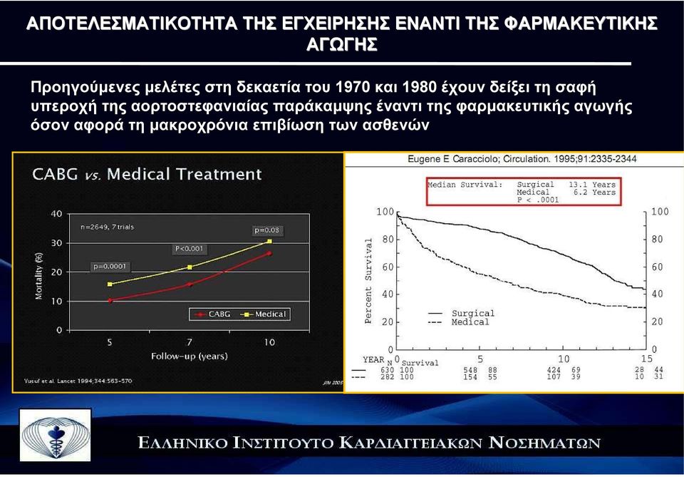 δείξει τη σαφή υπεροχή της αορτοστεφανιαίας παράκαµψης έναντι