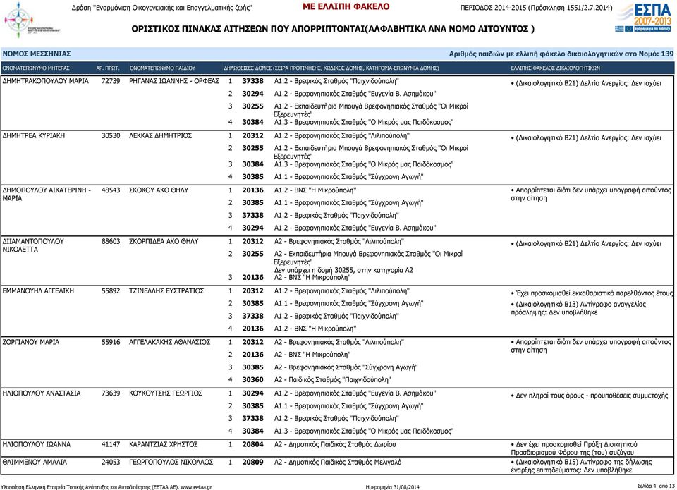 2 - Βρεφονηπιακός Σταθμός "Λιλιπούπολη" ΔΗΜΟΠΟΥΛΟΥ ΑΙΚΑΤΕΡΙΝΗ - ΜΑΡΙΑ 2 30255 Α1.2 - Εκπαιδευτήρια Μπουγά Βρεφονηπιακός Σταθμός "Οι Μικροί 3 30384 Α1.