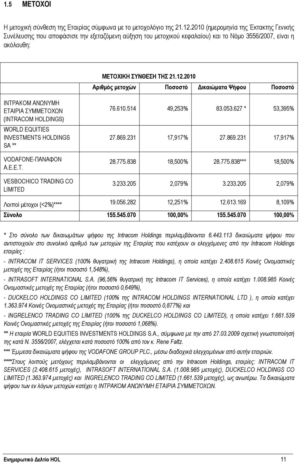 2010 Αριθμός μετοχών Ποσοστό Δικαιώματα Ψήφου Ποσοστό ΙΝΤΡΑΚΟΜ ΑΝΩΝΥΜΗ ΕΤΑΙΡΙΑ ΣΥΜΜΕΤΟΧΩΝ (INTRACOM HOLDINGS) WORLD EQUITIES INVESTMENTS HOLDINGS SA ** VODAFONE-ΠΑΝΑΦΟΝ Α.Ε.Ε.Τ. VESBOCHICO TRADING CO LIMITED 76.