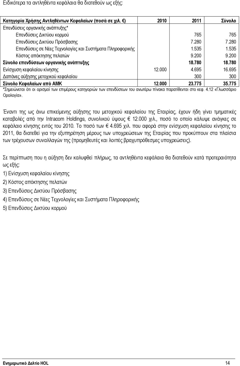 535 Κόστος απόκτησης πελατών 9.200 9.200 Σύνολο επενδύσεων οργανικής ανάπτυξης 18.780 18.780 Ενίσχυση κεφαλαίου κίνησης 12.000 4.695 16.