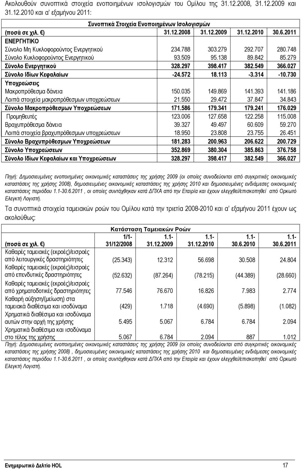 297 398.417 382.549 366.027 Σύνολο Ιδίων Κεφαλαίων -24.572 18.113-3.314-10.730 Υποχρεώσεις Μακροπρόθεσμα δάνεια 150.035 149.869 141.393 141.186 Λοιπά στοιχεία μακροπρόθεσμων υποχρεώσεων 21.550 29.