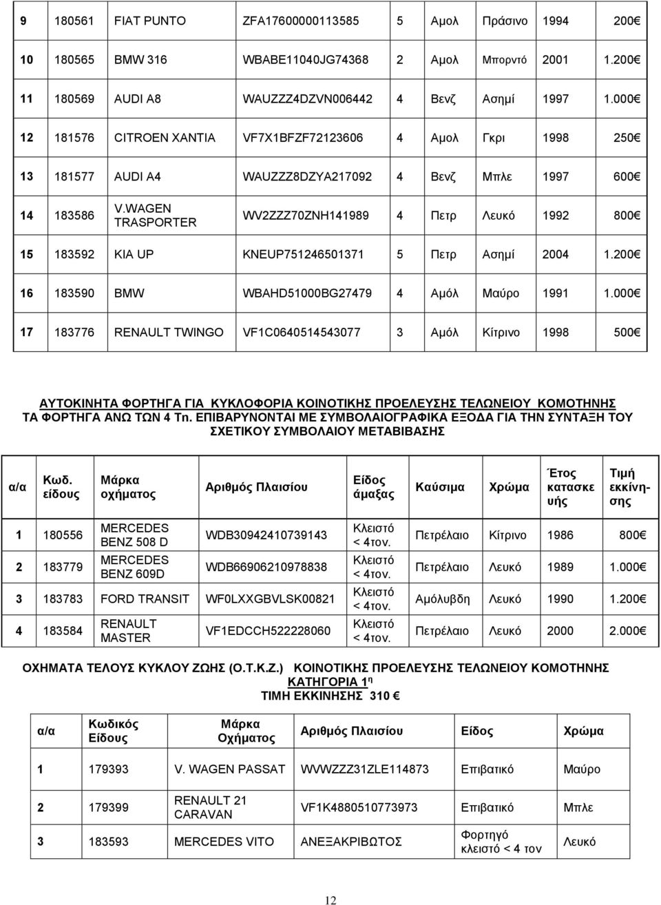 WAGEN TRASPORTER WV2ZZZ70ZNH141989 4 Πετρ Λευκό 1992 800 15 183592 KIA UP KNEUP751246501371 5 Πετρ Ασημί 2004 1.200 16 183590 BMW WBAHD51000BG27479 4 Αμόλ Μαύρο 1991 1.