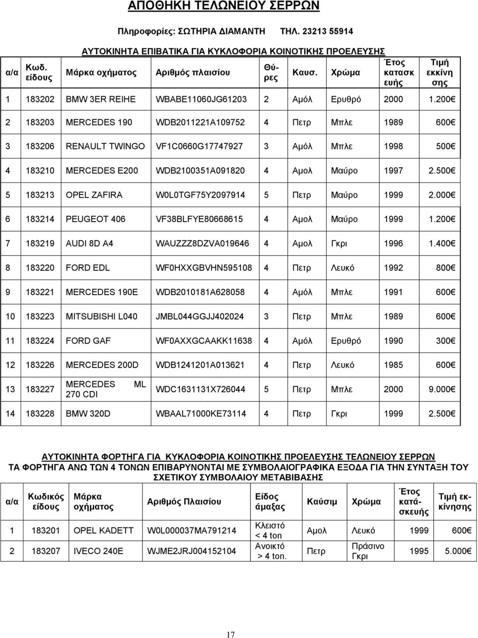 200 2 183203 190 WDB2011221A109752 4 Πετρ Μπλε 1989 600 3 183206 RENAULT TWINGO VF1C0660G17747927 3 Αμόλ Μπλε 1998 500 4 183210 E200 WDB2100351A091820 4 Αμολ Μαύρο 1997 2.