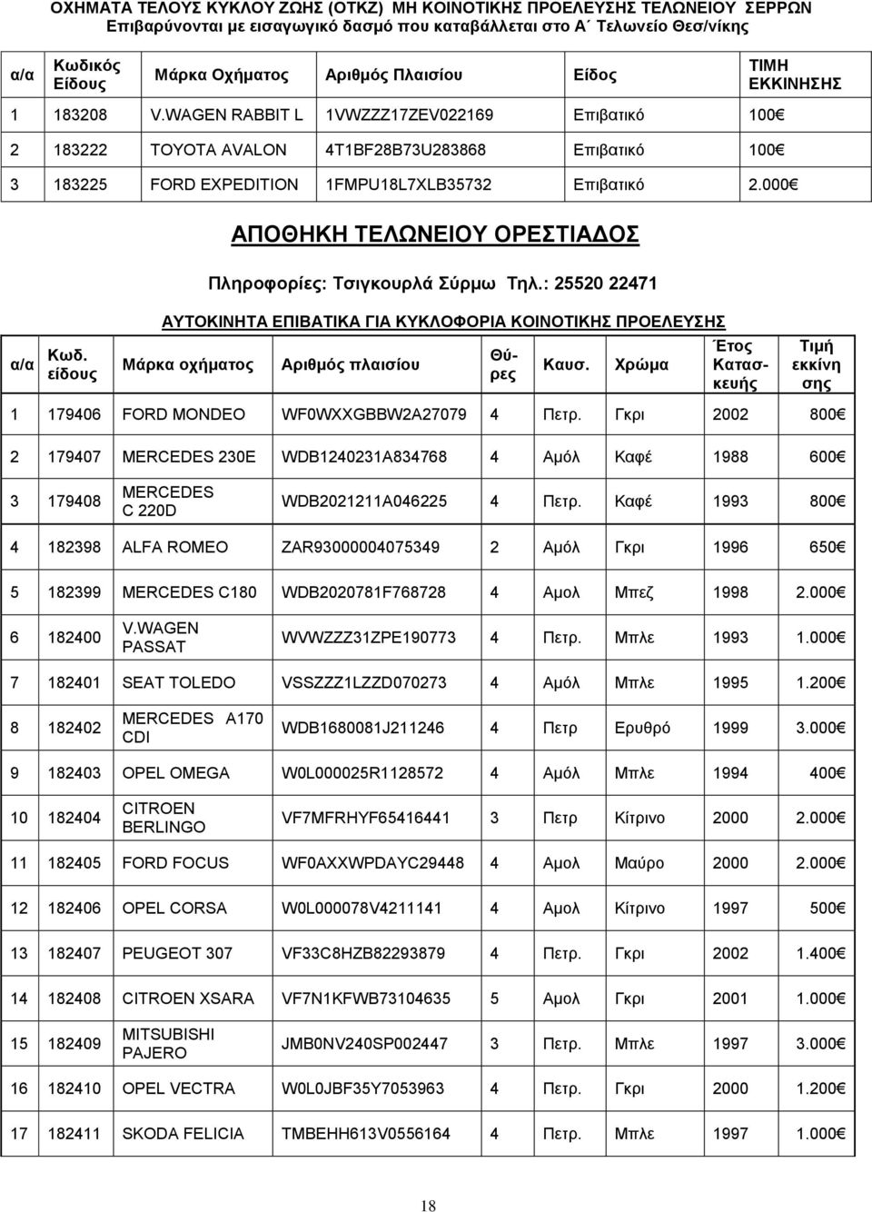 : 25520 22471 Κωδ. ΑΥΤΟΚΙΝΗΤΑ ΕΠΙΒΑΤΙΚΑ ΓΙΑ ΚΥΚΛΟΦΟΡΙΑ ΚΟΙΝΟΤΙΚΗΣ ΠΡΟΕΛΕΥΣΗΣ οχήματος Αριθμός πλαισίου Θύρες Καυσ. Κατασκευής εκκίνη σης 1 179406 FORD MONDEO WF0WXXGBBW2A27079 4 Πετρ.