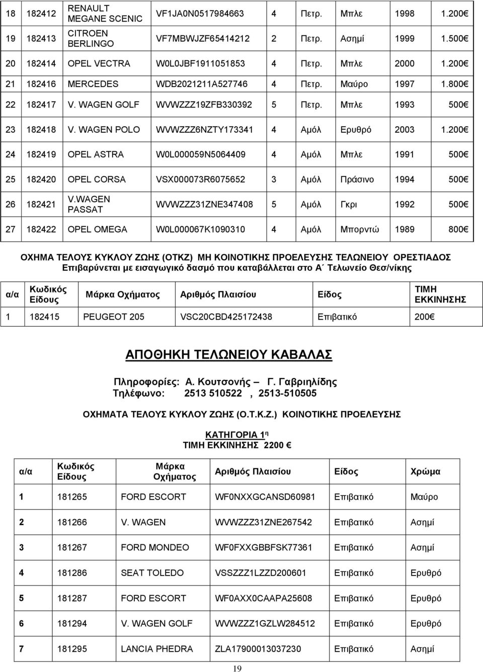 200 24 182419 OPEL ASTRA W0L000059N5064409 4 Αμόλ Μπλε 1991 500 25 182420 OPEL CORSA VSX000073R6075652 3 Αμόλ Πράσινο 1994 500 26 182421 V.