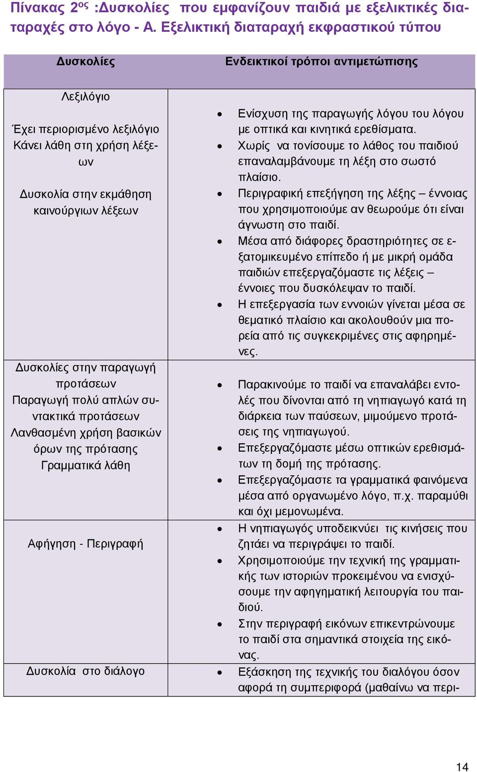 στην παραγωγή προτάσεων Παραγωγή πολύ απλών συντακτικά προτάσεων Λανθασμένη χρήση βασικών όρων της πρότασης Γραμματικά λάθη Αφήγηση - Περιγραφή Ενίσχυση της παραγωγής λόγου του λόγου με οπτικά και