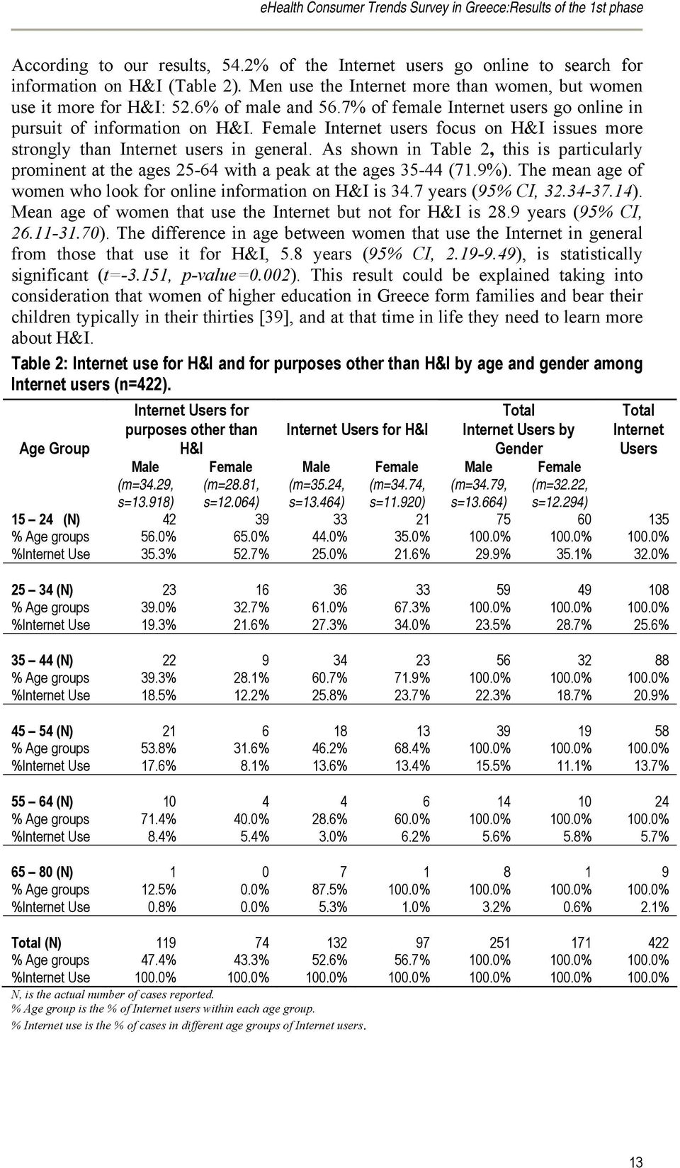 Female Internet users focus on H&I issues more strongly than Internet users in general. As shown in Table 2, this is particularly prominent at the ages 25-64 with a peak at the ages 35-44 (71.9%).