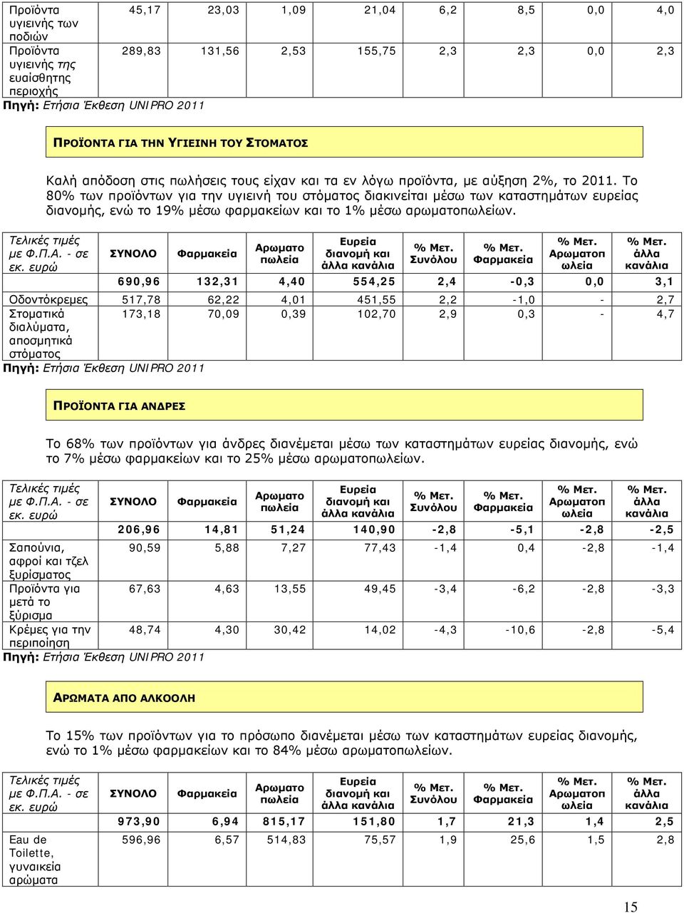 Το 80% των προϊόντων για την υγιεινή του στόματος διακινείται μέσω των καταστημάτων ευρείας διανομής, ενώ το 19% μέσω φαρμακείων και το 1% μέσω αρωματοπωλείων.