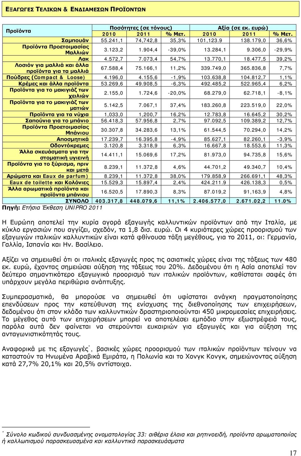 155,6-1,9% 103.638,8 104.812,7 1,1% Κρέμες και προϊόντα 53.269,6 49.908,5-6,3% 492.485,2 522.965,4 6,2% για το μακιγιάζ των χειλιών 2.155,0 1.724,6-20,0% 68.279,0 62.