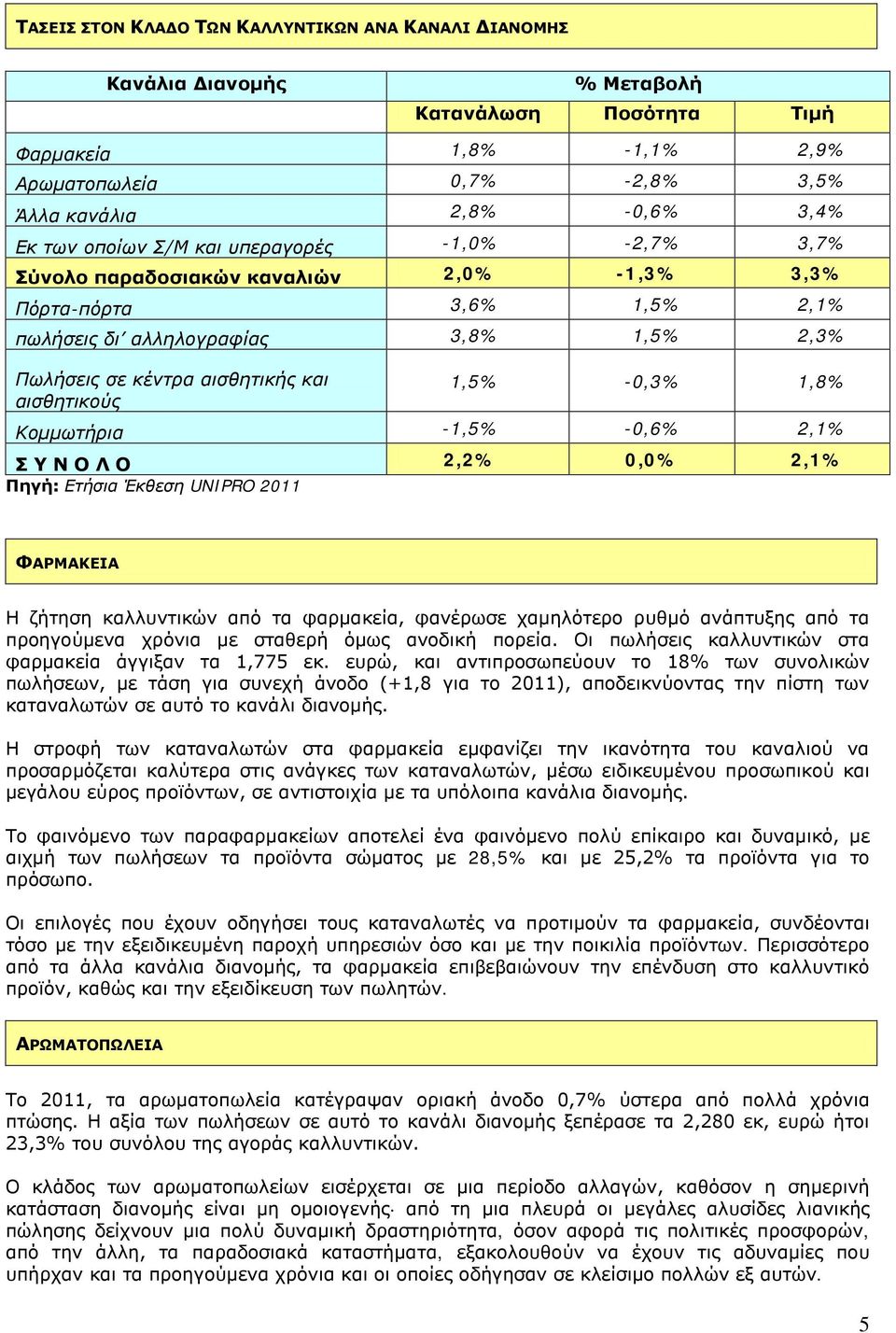 -1,5% -0,6% 2,1% Σ Υ Ν Ο Λ Ο 2,2% 0,0% 2,1% ΦΑΡΜΑΚΕΙΑ Η ζήτηση καλλυντικών από τα φαρμακεία, φανέρωσε χαμηλότερο ρυθμό ανάπτυξης από τα προηγούμενα χρόνια με σταθερή όμως ανοδική πορεία.