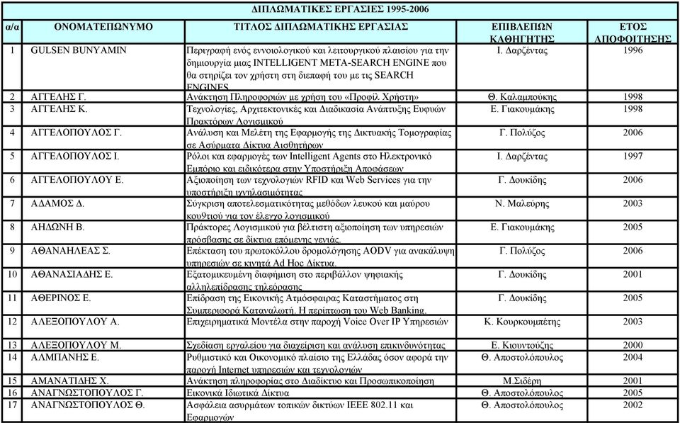 Καλαμπούκης 1998 3 ΑΓΓΕΛΗΣ Κ. Τεχνολογίες, Αρχιτεκτονικές και Διαδικασία Ανάπτυξης Ευφυών Ε. Γιακουμάκης 1998 Πρακτόρων Λογισμικού 4 ΑΓΓΕΛΟΠΟΥΛΟΣ Γ.