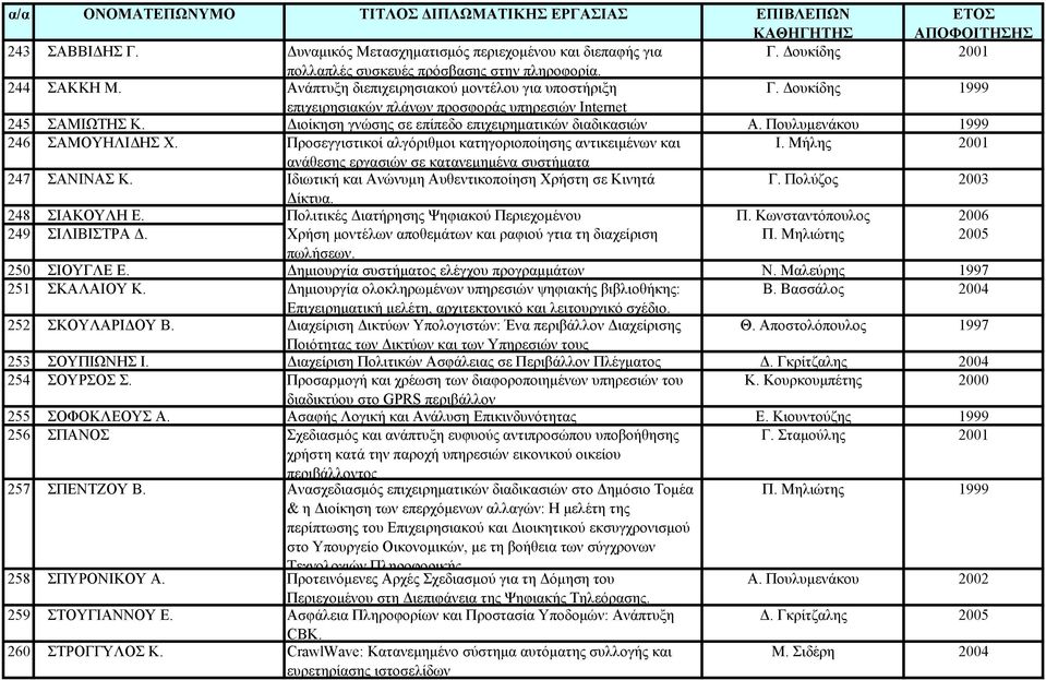 Προσεγγιστικοί αλγόριθμοι κατηγοριοποίησης αντικειμένων και Ι. Μήλης 2001 ανάθεσης εργασιών σε κατανεμημένα συστήματα 247 ΣΑΝΙΝΑΣ Κ. Ιδιωτική και Ανώνυμη Αυθεντικοποίηση Χρήστη σε Κινητά Γ.