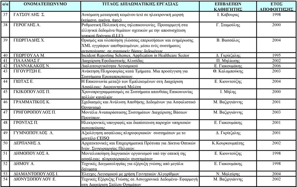 Βασσάλος 2004 XML εγγράφων αποθηκευμένων, μέσω ενός συστήματος αντιστοίχισης, σε σχεσιακές βάσεις δεδομένων 40 ΓΕΩΡΓΟΥΛΑ Μ. Incident Reporting Schemes, Application in Healthcare Sector Δ.