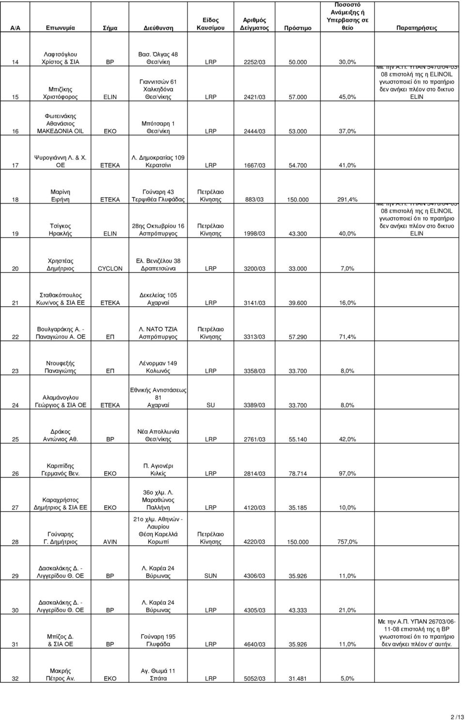 ΟΕ Λ. ηµοκρατίας 109 Κερατσίνι LRP 1667/03 54.700 41,0% 18 19 Μαρίνη Ειρήνη Τσίγκος Ηρακλής ELIN Γούναρη 43 Τερψιθέα Γλυφάδας 28ης Οκτωβρίου 16 Κίνησης 883/03 150.000 291,4% Κίνησης 1998/03 43.