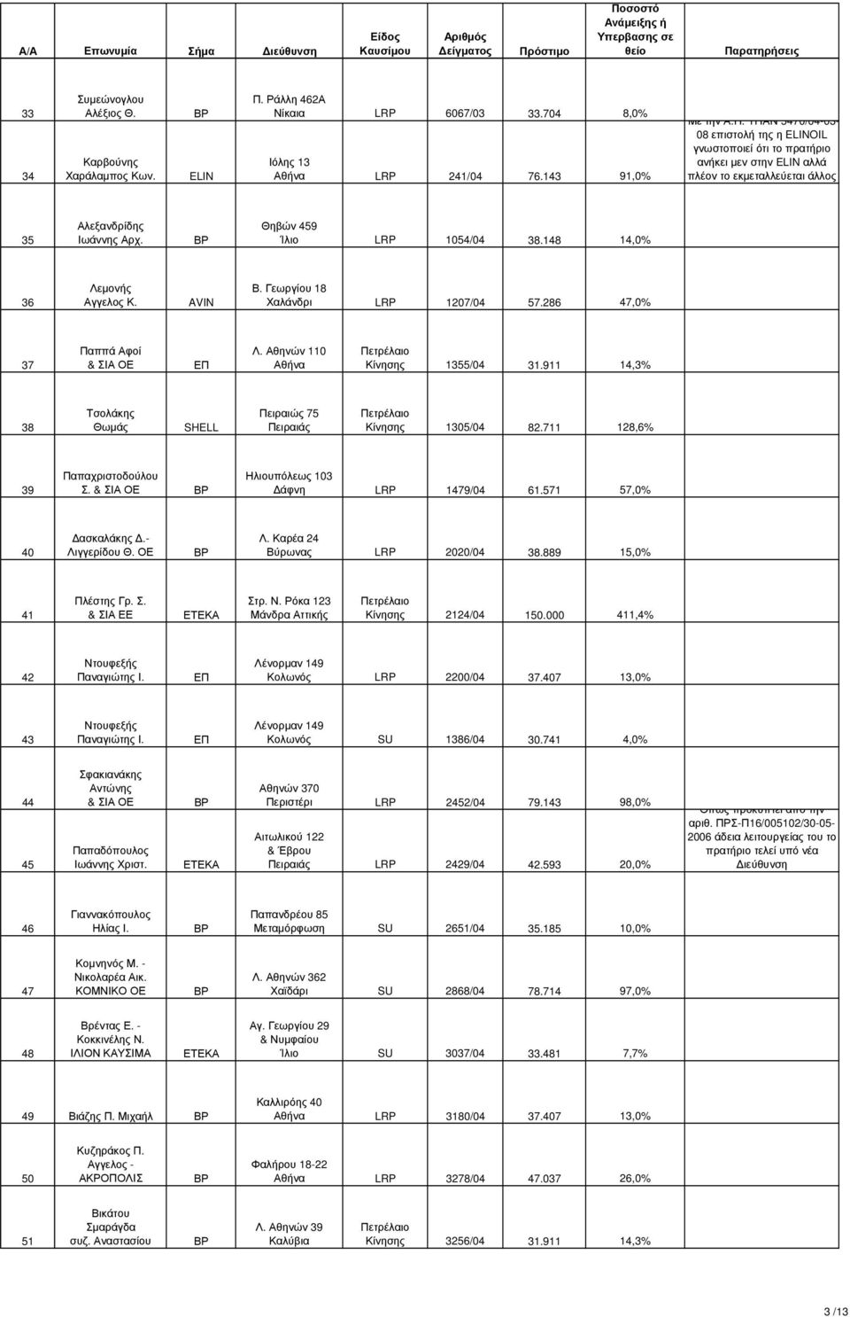 148 14,0% 36 Λεµονής Αγγελος Κ. Β. Γεωργίου 18 Χαλάνδρι LRP 1207/04 57.286 47,0% 37 Παππά Αφοί & ΣΙΑ ΟΕ Λ. Αθηνών 110 Αθήνα Κίνησης 1355/04 31.