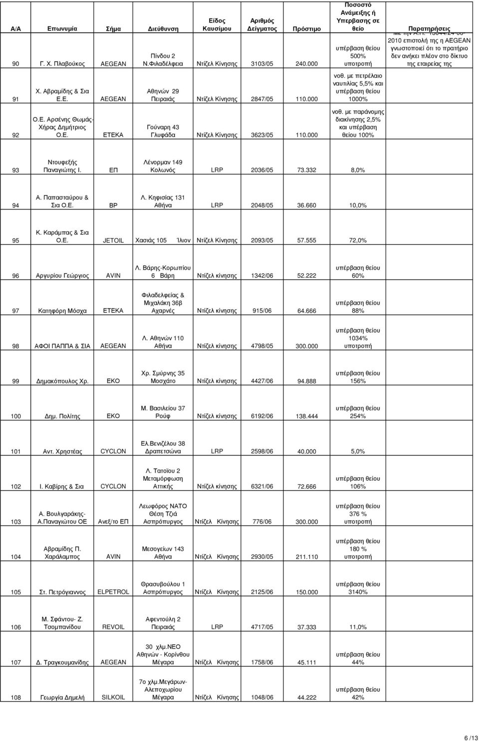 µε διακίνησης 2,5% και υπέρβαση υ 100% Με την 13044/24-06- 2010 επιστολή της η ΑΕGEAN δεν ανήκει πλέον στο δίκτυο της εταιρείας της 93 Ντουφεξής Παναγιώτης Ι. Λένορµαν 149 Κολωνός LRP 2036/05 73.