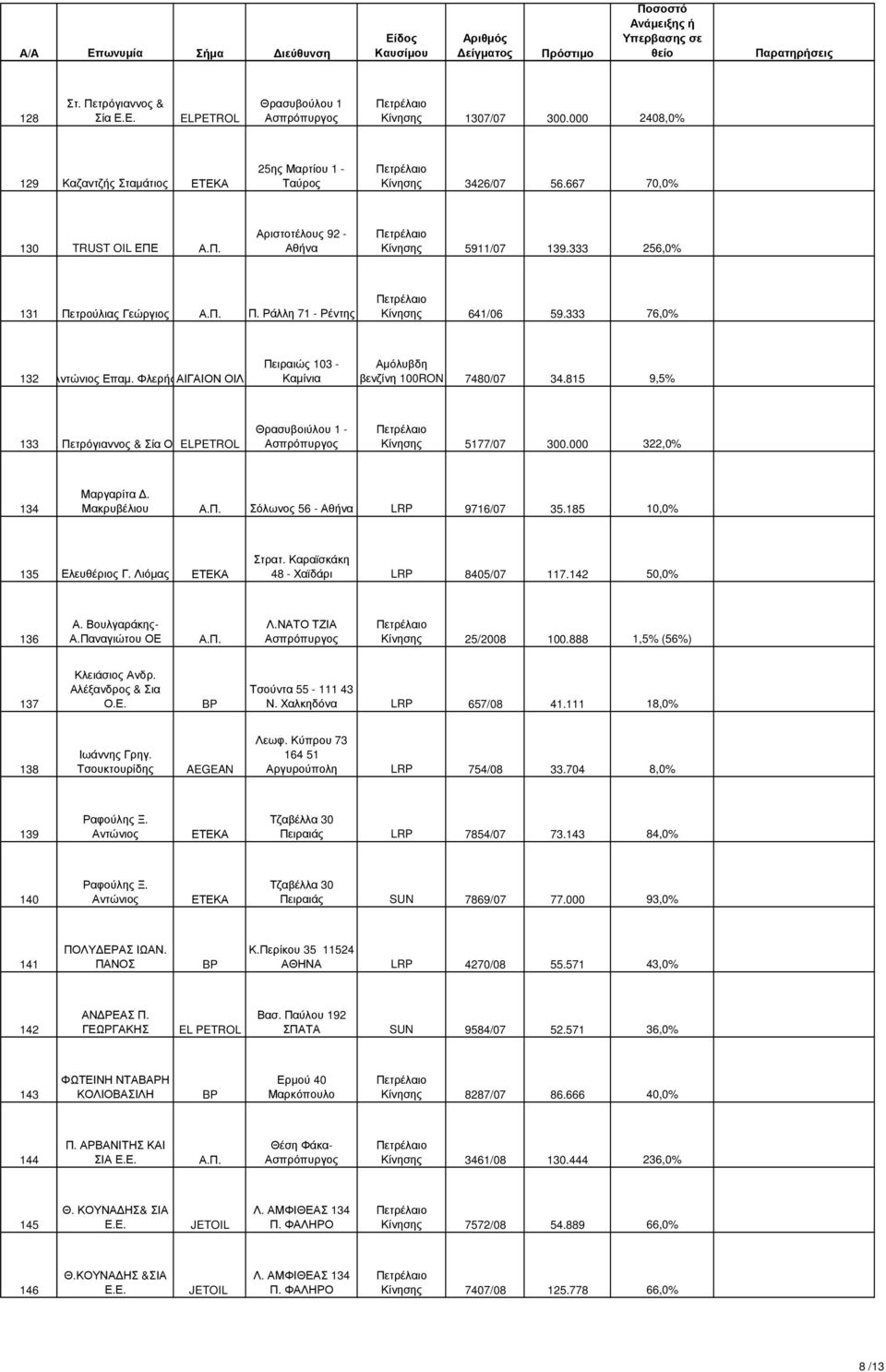 ΦλερήςΑΙΓΑΙΟΝ ΟΙΛ Πειραιώς 103 - Καµίνια Αµόλυβδη βενζίνη 100RON 7480/07 34.815 9,5% 133 Στ. Πετρόγιαννος & Σία Ο.ΕELPETROL Θρασυβοιύλου 1 - Κίνησης 5177/07 300.000 322,0% 134 Μαργαρίτα.