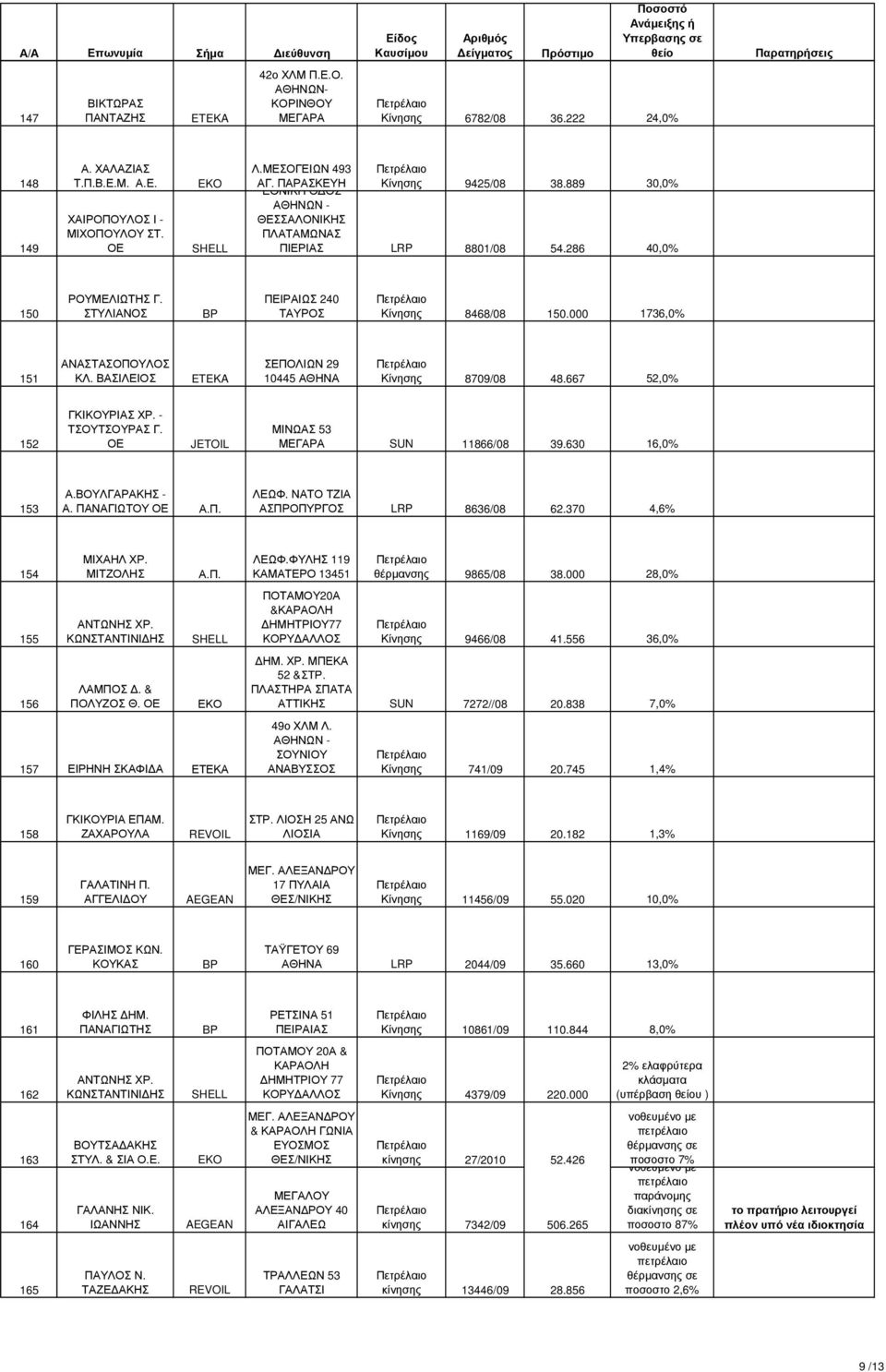 000 1736,0% 151 ΑΝΑΣΤΑΣΟΠΟΥΛΟΣ ΚΛ. ΒΑΣΙΛΕΙΟΣ ETEKA ΣΟΛΙΩΝ 29 10445 ΑΘΗΝΑ Κίνησης 8709/08 48.667 52,0% 152 ΓΚΙΚΟΥΡΙΑΣ ΧΡ. - ΤΣΟΥΤΣΟΥΡΑΣ Γ. ΟΕ ΜΙΝΩΑΣ 53 ΜΕΓΑΡΑ SUN 11866/08 39.630 16,0% 153 Α.