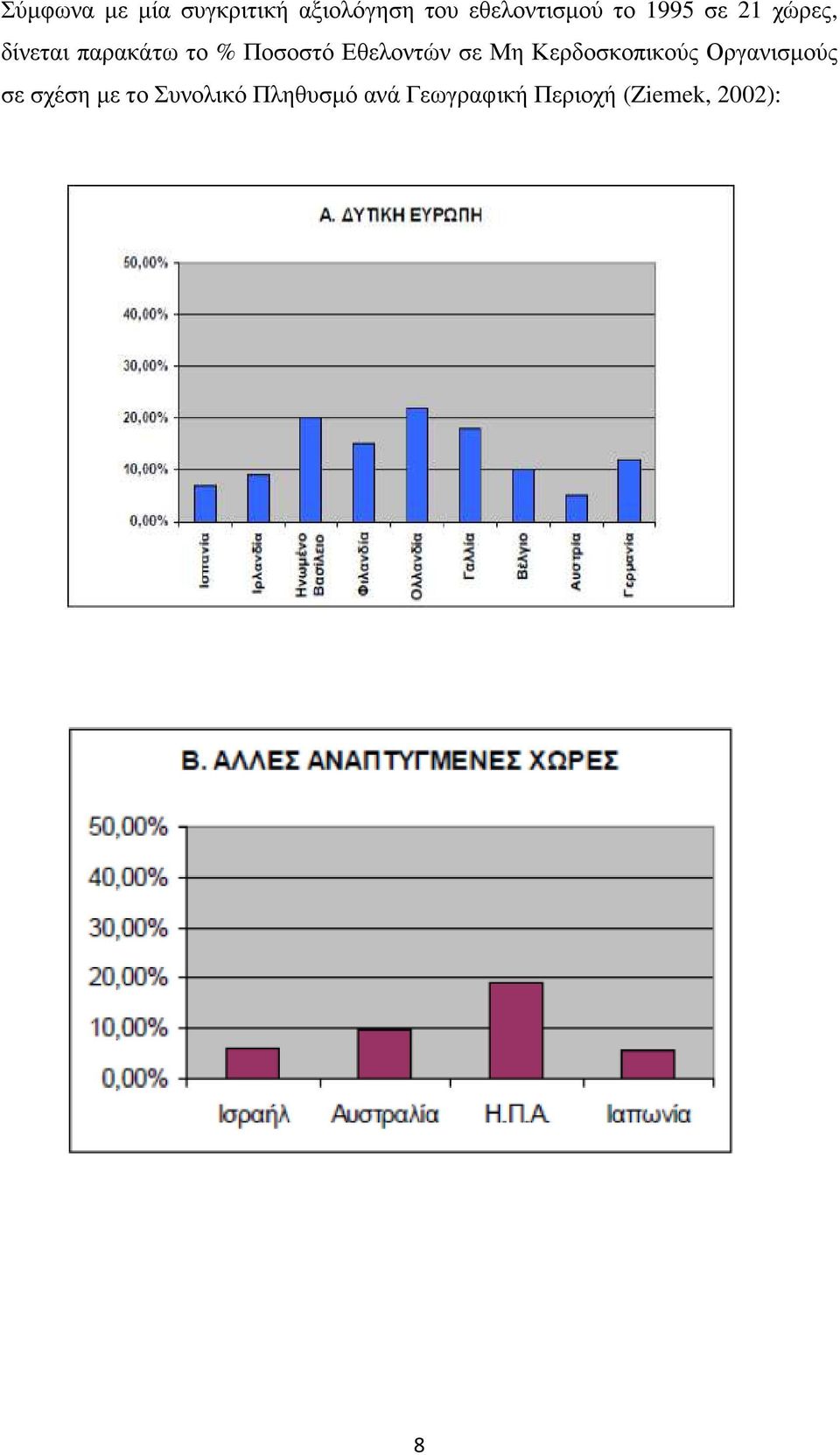 Εθελοντών σε Μη Κερδοσκοπικούς Οργανισµούς σε σχέση µε