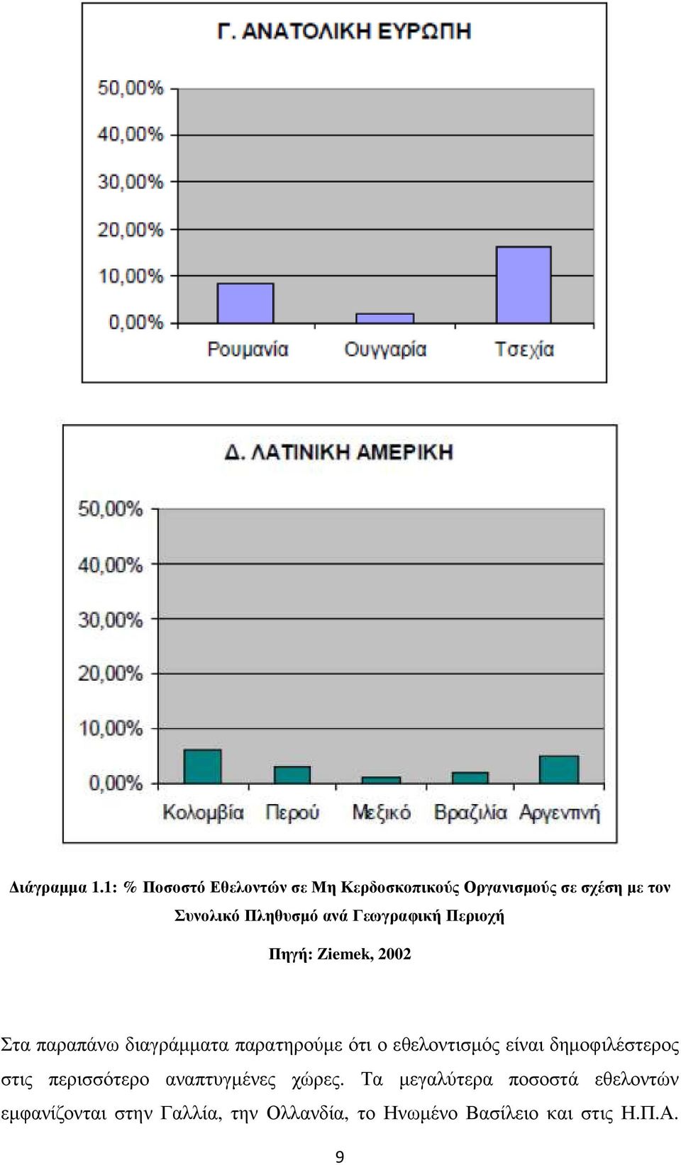 ανά Γεωγραφική Περιοχή Πηγή: Ziemek, 2002 Στα παραπάνω διαγράµµατα παρατηρούµε ότι ο