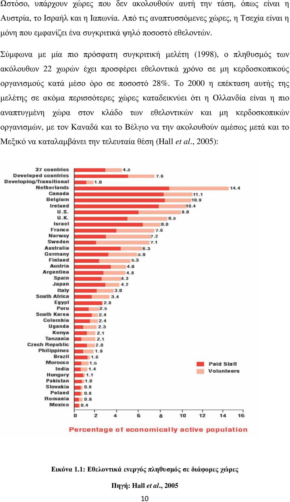 Σύµφωνα µε µία πιο πρόσφατη συγκριτική µελέτη (18), ο πληθυσµός των ακόλουθων 22 χωρών έχει προσφέρει εθελοντικά χρόνο σε µη κερδοσκοπικούς οργανισµούς κατά µέσο όρο σε ποσοστό 28%.