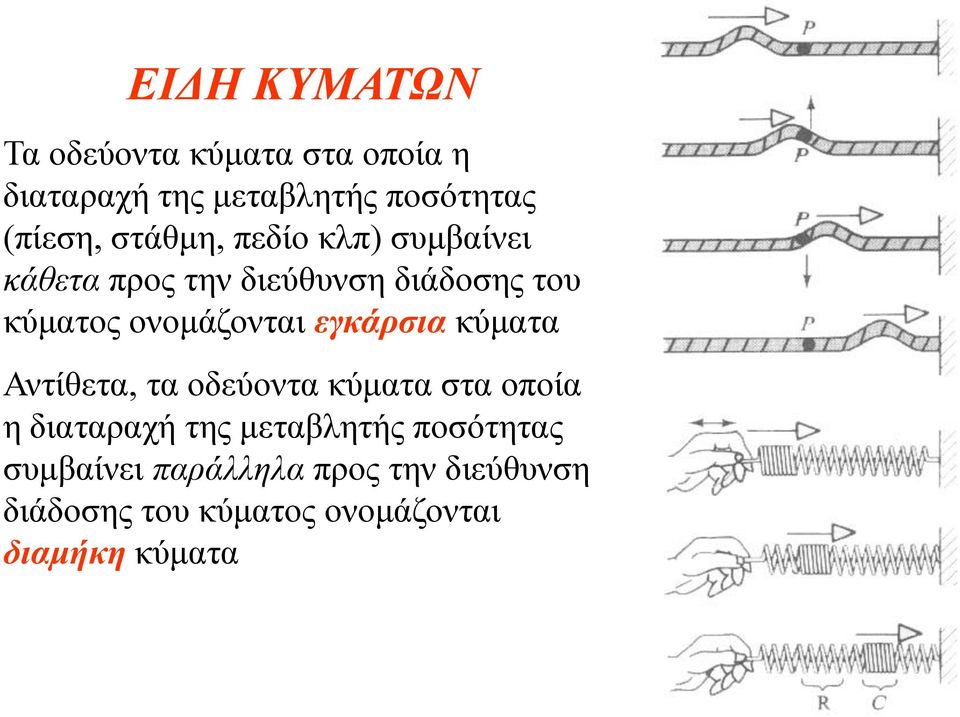 εγκάρσια κύματα Αντίθετα, τα οδεύοντα κύματα στα οποία η διαταραχή της μεταβλητής