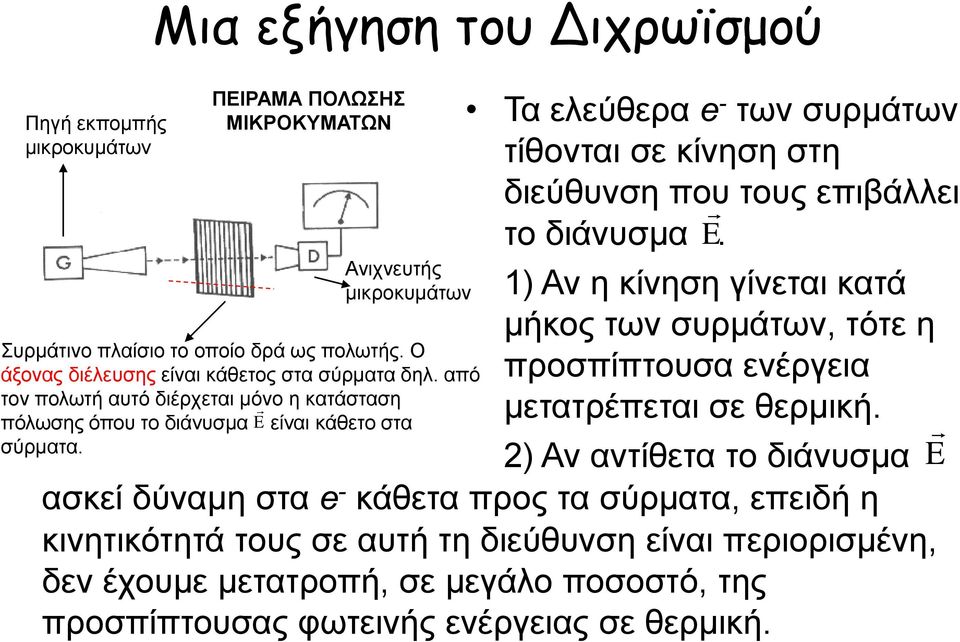 ΠΕΙΡΑΜΑ ΠΟΛΩΣΗΣ ΜΙΚΡΟΚΥΜΑΤΩΝ Ανιχνευτής μικροκυμάτων Τα ελεύθερα e - των συρμάτων τίθονται σε κίνηση στη διεύθυνση που τους επιβάλλει το διάνυσμα E.