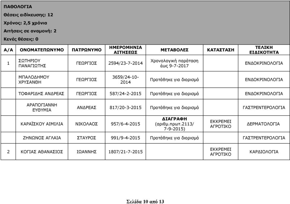 διορισμό ΕΝΔΟΚΡΙΝΟΛΟΓΙΑ ΑΡΑΠΟΓΙΑΝΝΗ ΕΥΘΥΜΙΑ ΑΝΔΡΕΑΣ 817/20-3-2015 Προτάθηκε για διορισμό ΓΑΣΤΡΕΝΤΕΡΟΛΟΓΙΑ ΚΑΡΑΪΣΚΟΥ ΑΙΜΙΛΙΑ ΝΙΚΟΛΑΟΣ 957/6-4-2015 ΔΙΑΓΡΑΦΗ (αριθμ.πρωτ.