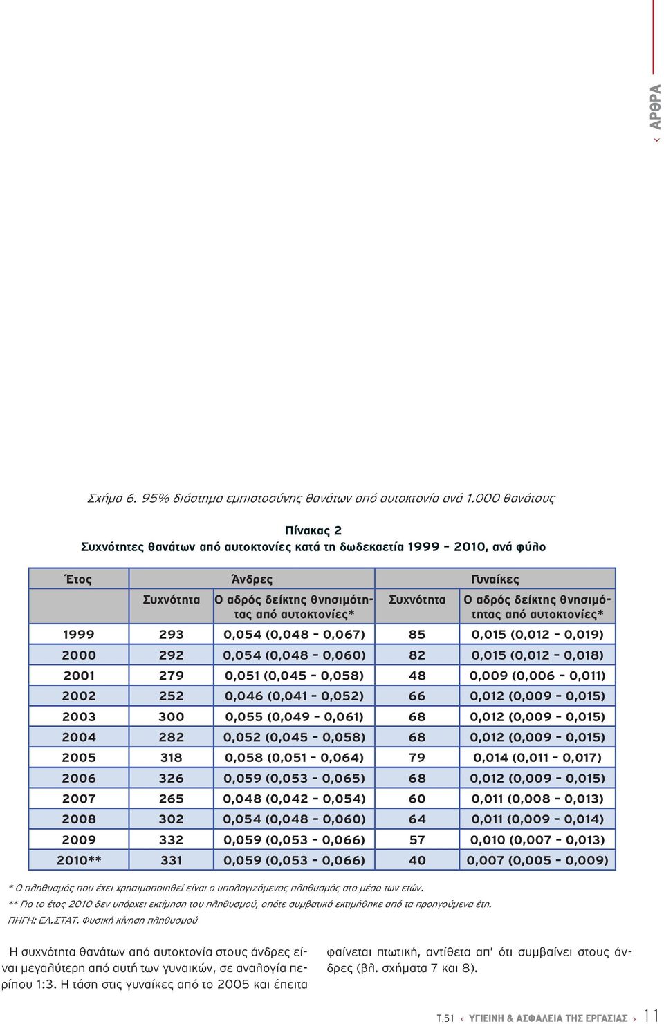 θνησιμότητας από αυτοκτονίες* 1999 293 0,054 (0,048 0,067) 85 0,015 (0,012 0,019) 2000 292 0,054 (0,048 0,060) 82 0,015 (0,012 0,018) 2001 279 0,051 (0,045 0,058) 48 0,009 (0,006 0,011) 2002 252