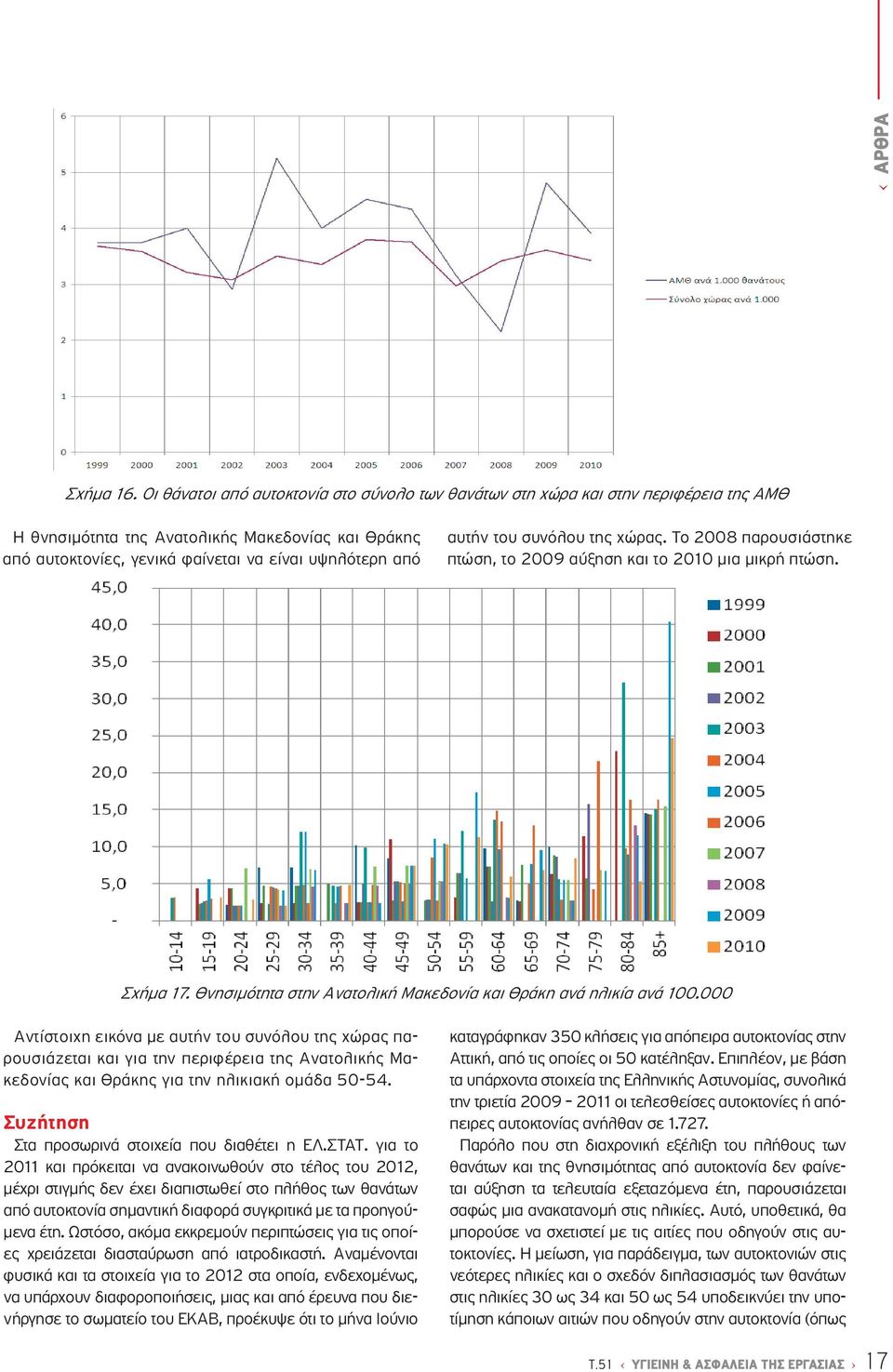 του συνόλου της χώρας. Το 2008 παρουσιάστηκε πτώση, το 2009 αύξηση και το 2010 μια μικρή πτώση. Σχήμα 17. Θνησιμότητα στην Ανατολική Μακεδονία και Θράκη ανά ηλικία ανά 100.