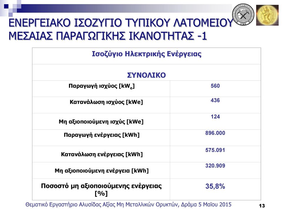 ενέργειας [kwh] 896.