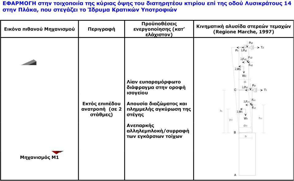 1997) Ps2 PH Ps2 T2 W2 Fv2 Fv2 FH2 W2 Λίαν ευπαραμόρφωτο διάφραγμα στην οροφή ισογείου C di Ps1 Ps1 T1 Εκτός επιπέδου ανατροπή (σε 2 στάθμες)