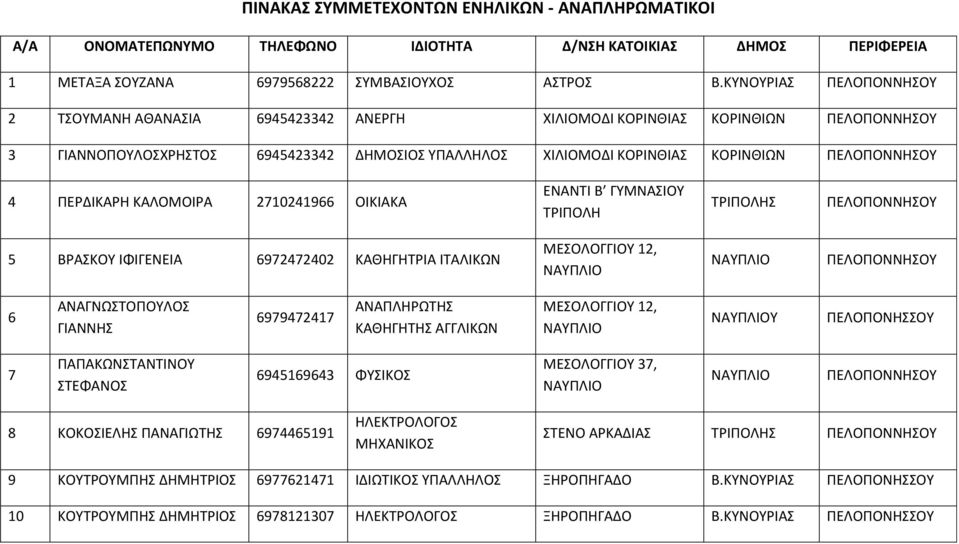 ΟΙΚΙΑΚΑ ΕΝΑΝΤΙ Β ΓΥΜΝΑΣΙΟΥ ΤΡΙΠΟΛΗ ΤΡΙΠΟΛΗΣ 5 ΒΡΑΣΚΟΥ ΙΦΙΓΕΝΕΙΑ 6972472402 ΚΑΘΗΓΗΤΡΙΑ ΙΤΑΛΙΚΩΝ ΜΕΣΟΛΟΓΓΙΟΥ 12, ΝΑΥΠΛΙΟ ΝΑΥΠΛΙΟ 6 ΑΝΑΓΝΩΣΤΟΠΟΥΛΟΣ ΓΙΑΝΝΗΣ 6979472417 ΑΝΑΠΛΗΡΩΤΗΣ ΚΑΘΗΓΗΤΗΣ ΑΓΓΛΙΚΩΝ