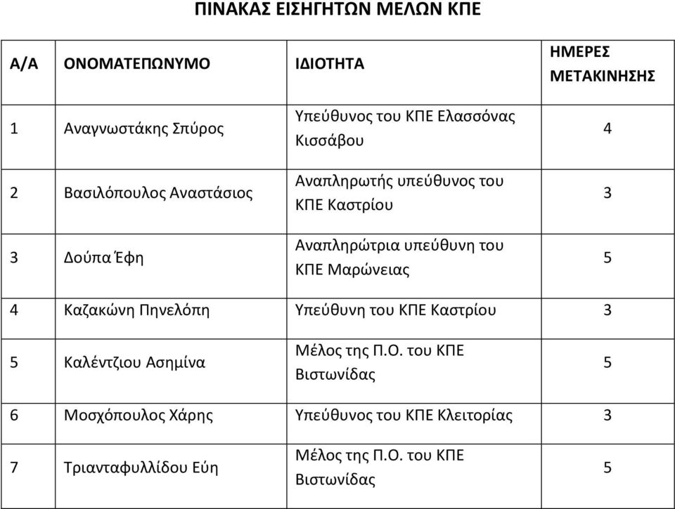 υπεύθυνη του ΚΠΕ Μαρώνειας 4 3 5 4 Καζακώνη Πηνελόπη Υπεύθυνη του ΚΠΕ Καστρίου 3 5 Καλέντζιου Ασημίνα Μέλος της Π.Ο.