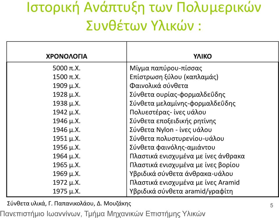 Μουζάκης ΥΛΙΚΟ Μίγμα παπύρου-πίσσας Επίστρωση ξύλου (καπλαμάς) Φαινολικά σύνθετα Σύνθετα ουρίας-φορμαλδεΰδης Σύνθετα μελαμίνης-φορμαλδεΰδης Πολυεστέρας- ίνες υάλου Σύνθετα