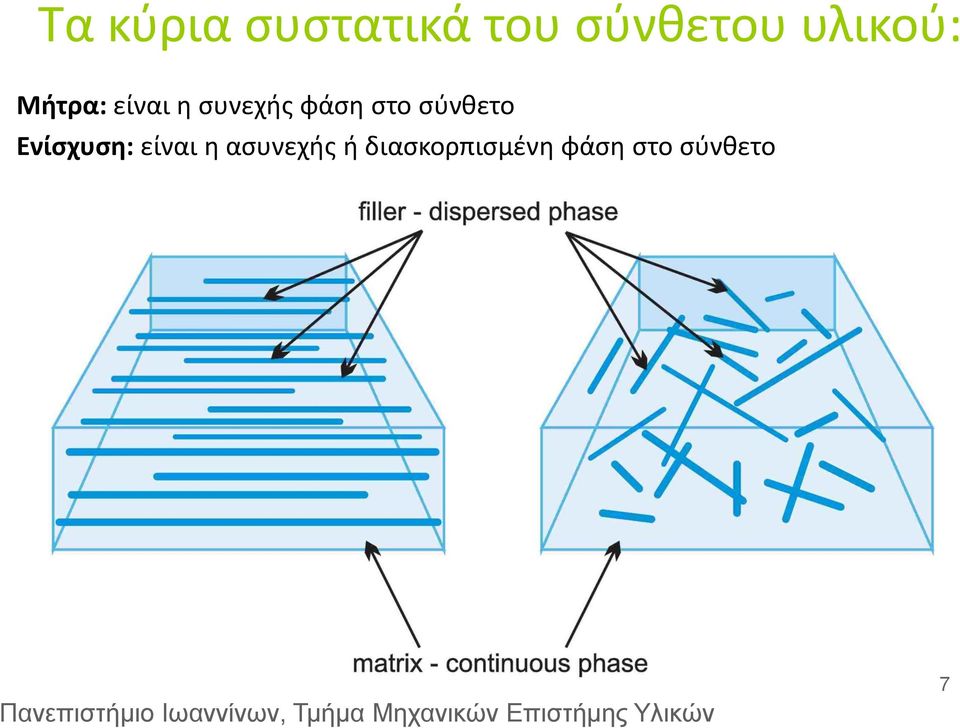 στο σύνθετο Ενίσχυση: είναι η