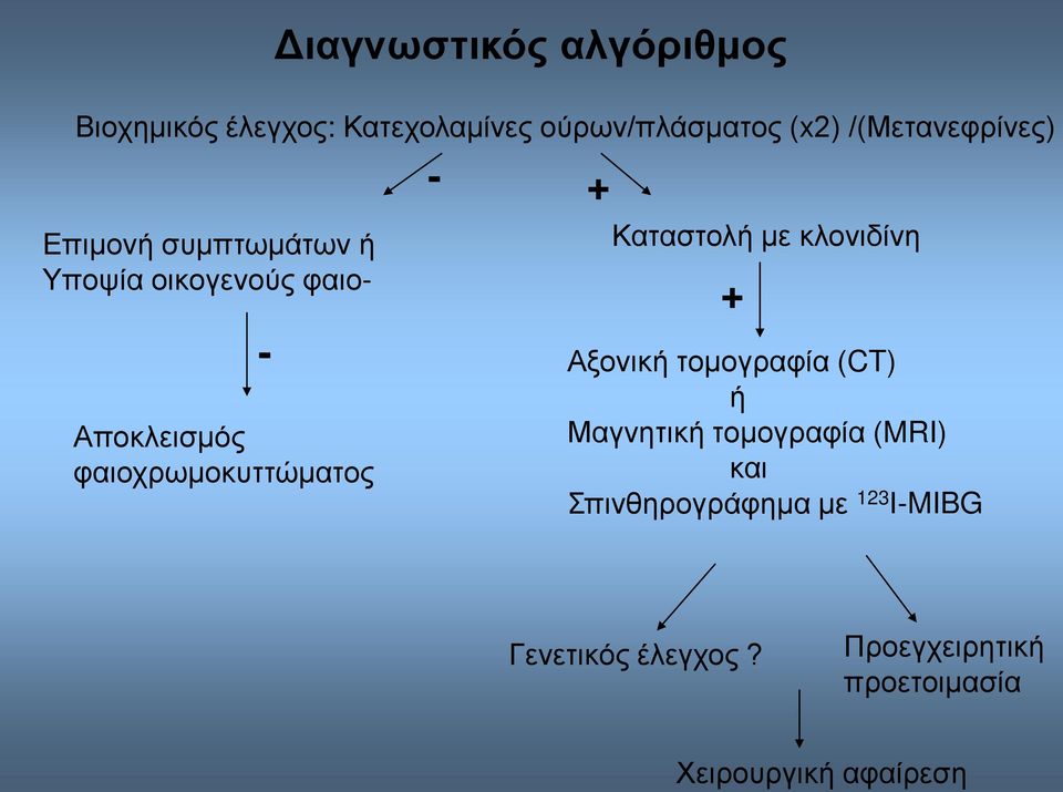 φαιοχρωμοκυττώματος - Καταστολή με κλονιδίνη + Αξονική τομογραφία (CT) ή Μαγνητική