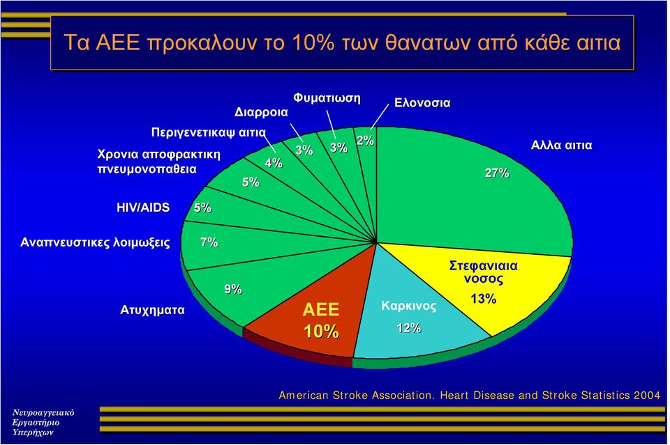 αιτια HIV/AIDS 5% Αναπνευστικες λοιμωξεις 7% Ατυχηματα 9% ΑΕΕ 10% Καρκινος 12%