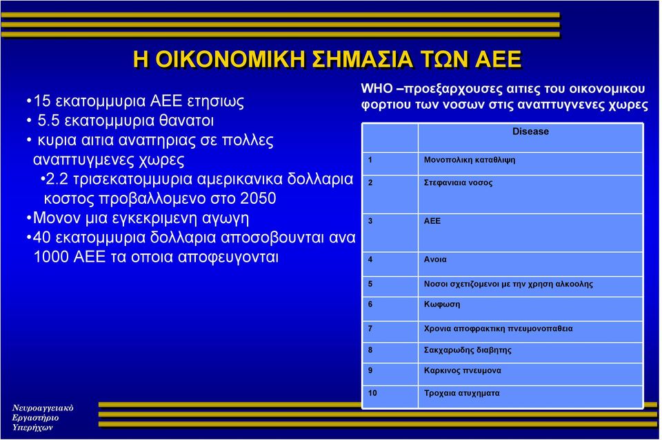 οποια αποφευγονται WHO προεξαρχουσες αιτιες του οικονομικου φορτιου των νοσων στις αναπτυγνενες χωρες 1 Μονοπολικη καταθλιψη 2 Στεφανιαια νοσος 3 ΑΕΕ