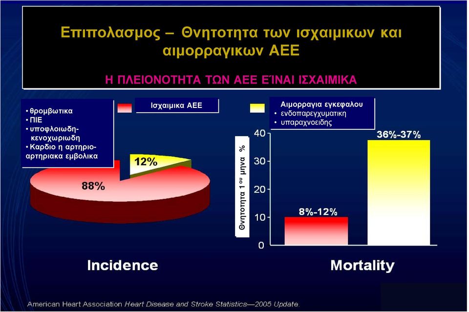 υποφλοιωδηκενοχωριωδη Καρδιο η αρτηριοαρτηριακα εμβολικα