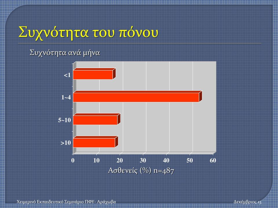 1~4 5~10 >10 0 10 20 30