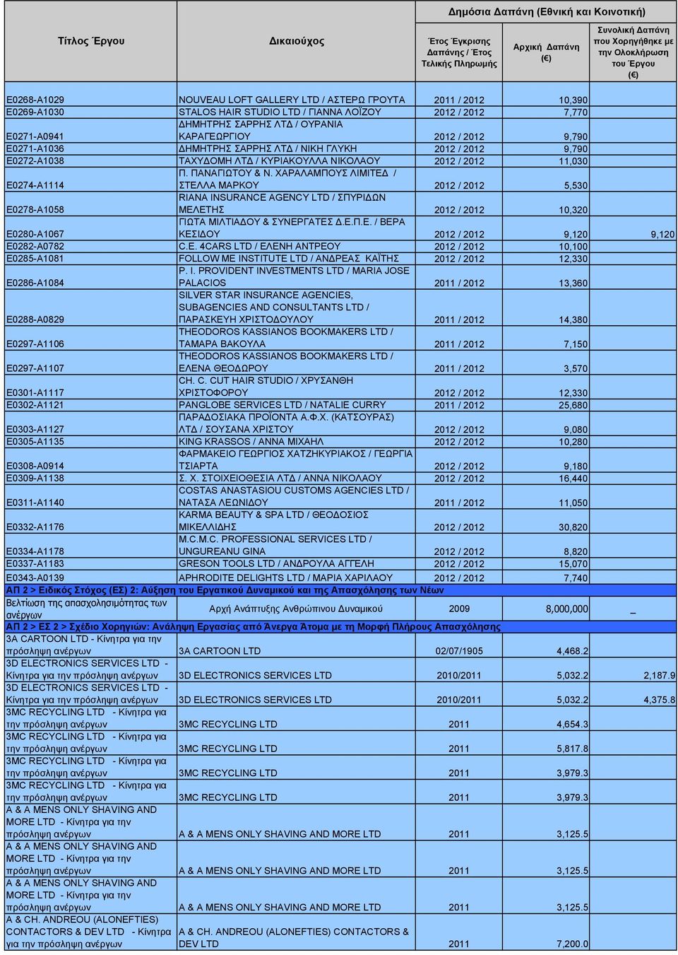 ΧΑΡΑΛΑΜΠΟΥΣ ΛΙΜΙΤΕΔ / ΣΤΕΛΛΑ ΜΑΡΚΟΥ 2012 / 2012 5,530 Ε0278-Α1058 RIANA INSURANCE AGENCY LTD / ΣΠΥΡΙΔΩΝ ΜΕΛΕΤΗΣ 2012 / 2012 10,320 Ε0280-Α1067 ΓΙΩΤΑ ΜΙΛΤΙΑΔΟΥ & ΣΥΝΕΡΓΑΤΕΣ Δ.Ε.Π.Ε. / ΒΕΡΑ ΚΕΣΙΔΟΥ 2012 / 2012 9,120 9,120 Ε0282-Α0782 C.