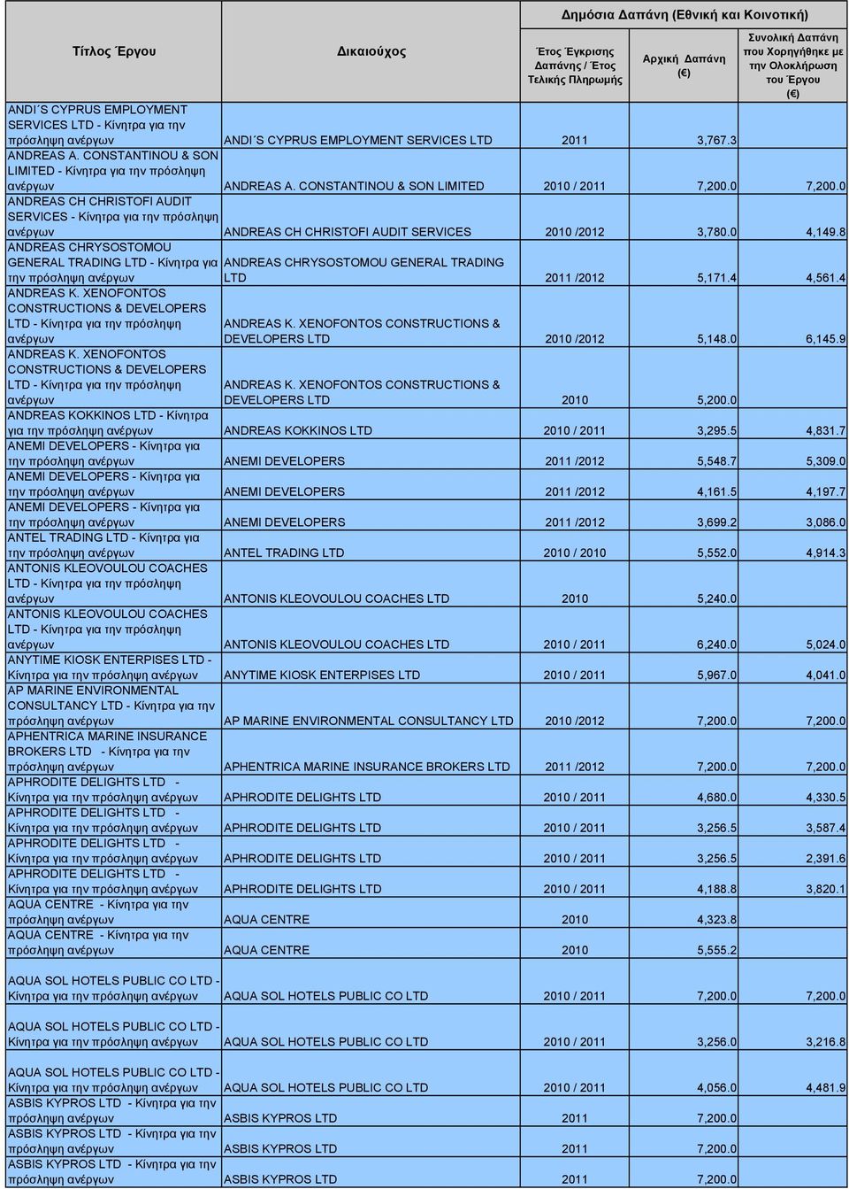 8 ANDREAS CHRYSOSTOMOU GENERAL TRADING LTD - Κίνητρα για ANDREAS CHRYSOSTOMOU GENERAL TRADING την LTD 2011 /2012 5,171.4 4,561.4 ANDREAS K. XENOFONTOS CONSTRUCTIONS & DEVELOPERS ανέργων ANDREAS K.