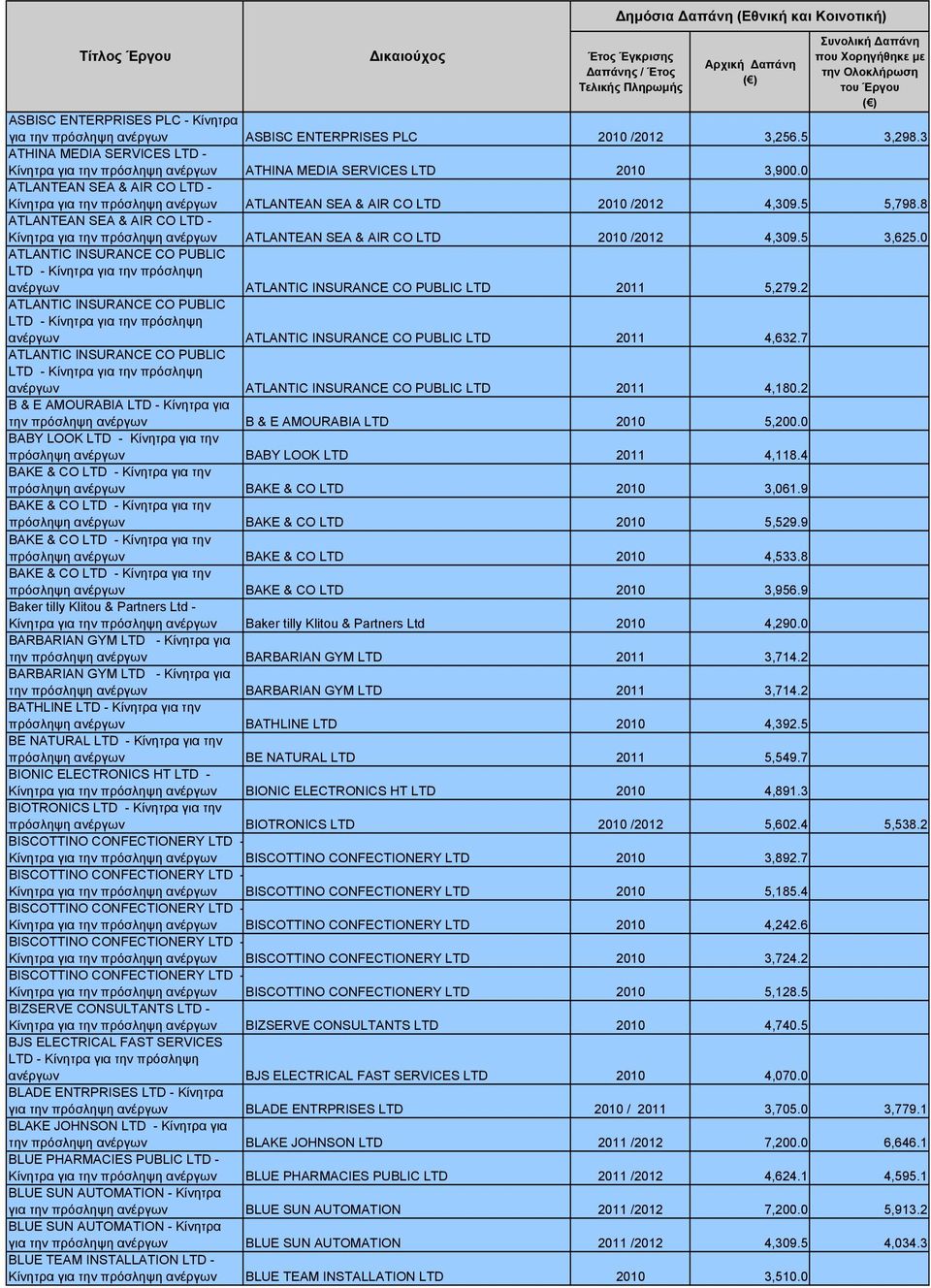 0 ATLANTIC INSURANCE CO PUBLIC ανέργων ATLANTIC INSURANCE CO PUBLIC LTD 2011 5,279.2 ATLANTIC INSURANCE CO PUBLIC ανέργων ATLANTIC INSURANCE CO PUBLIC LTD 2011 4,632.