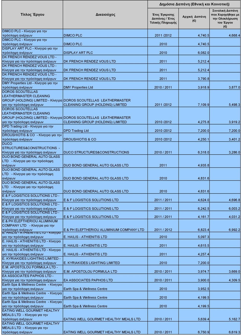 4 DK FRENCH RENDEZ VOUS LTD - DK FRENCH RENDEZ VOUS LTD 2011 3,790.8 DMY Properties Ltd - Κίνητρα για την DMY Properties Ltd 2010 / 2011 3,918.9 3,877.