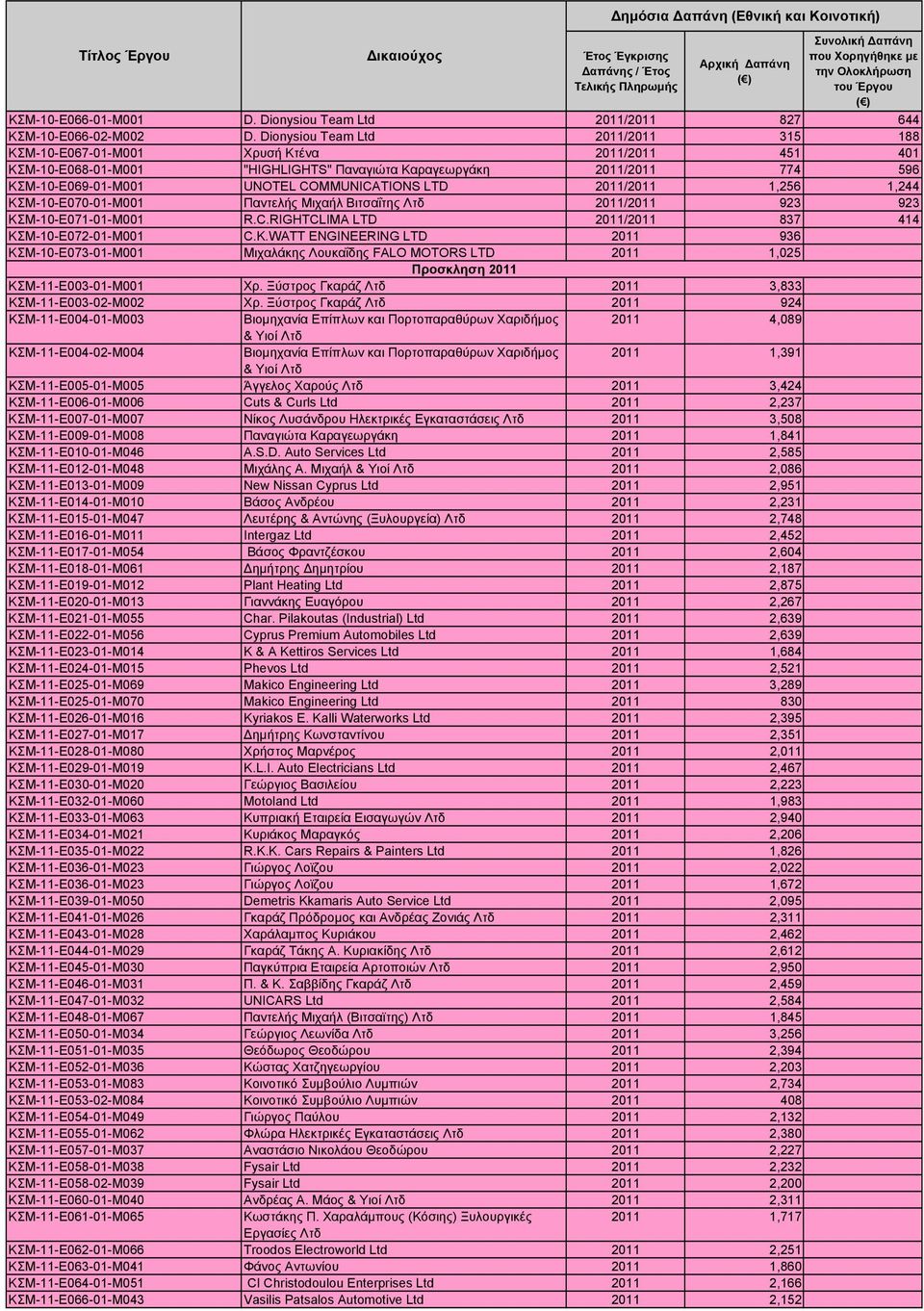 COMMUNICATIONS LTD 2011/2011 1,256 1,244 ΚΣΜ-10-Ε070-01-Μ001 Παντελής Μιχαήλ Βιτσαΐτης Λτδ 2011/2011 923 923 ΚΣΜ-10-Ε071-01-Μ001 R.C.RIGHTCLIMA LTD 2011/2011 837 414 ΚΣΜ-10-Ε072-01-Μ001 C.K.