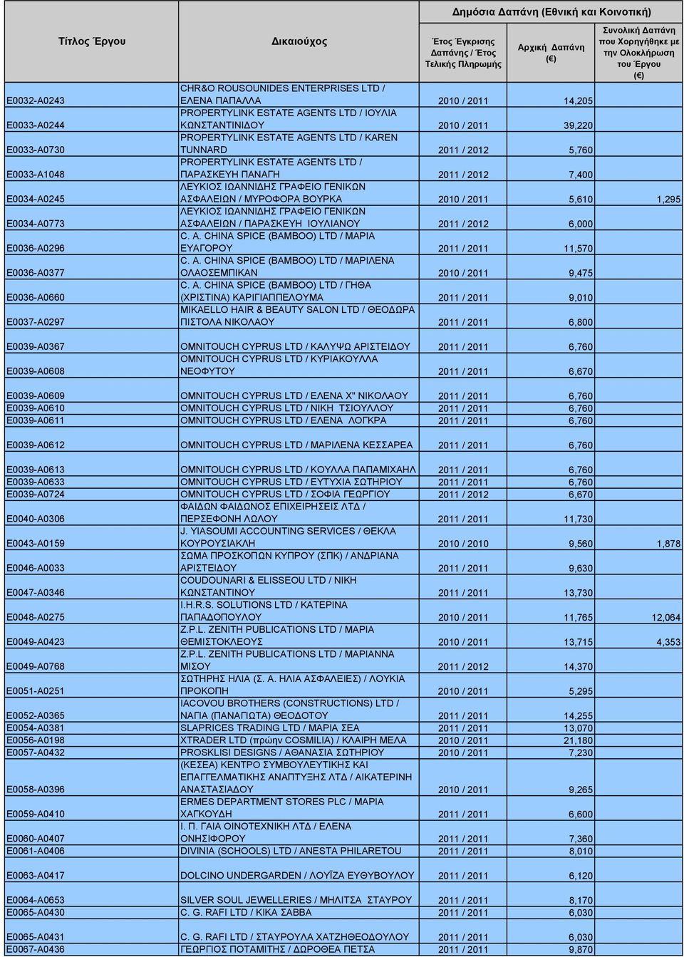 2011 / 2012 7,400 ΛΕΥΚΙΟΣ ΙΩΑΝΝΙΔΗΣ ΓΡΑΦΕΙΟ ΓΕΝΙΚΩΝ ΑΣΦΑΛΕΙΩΝ / ΜΥΡΟΦΟΡΑ ΒΟΥΡΚΑ 2010 / 2011 5,610 1,295 ΛΕΥΚΙΟΣ ΙΩΑΝΝΙΔΗΣ ΓΡΑΦΕΙΟ ΓΕΝΙΚΩΝ ΑΣΦΑΛΕΙΩΝ / ΠΑΡΑΣΚΕΥΗ ΙΟΥΛΙΑΝΟΥ 2011 / 2012 6,000 C. A.