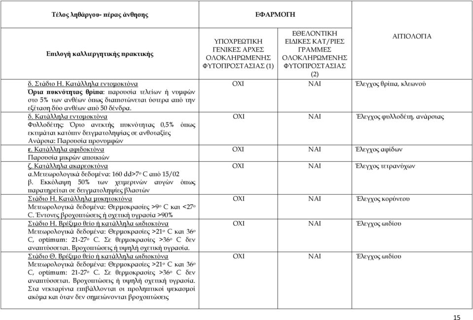 Κατάλληλα ακαρεοκτόνα α.μετεωρολογικά δεδομένα: 160 dd>7 ο C από 15/02 β. Εκκόλαψη 50% των χειμερινών αυγών όπως παρατηρείται σε δειγματοληψίες βλαστών Στάδιο Η.